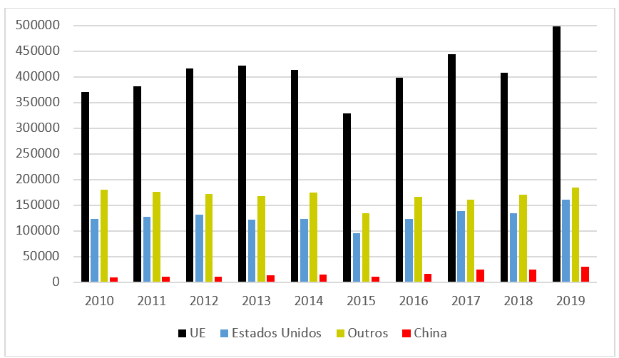 Figura 4: Valor do estoque de IDE no Brasil por origem nacional (em milhões de $). Observação: “China” aqui é a China continental, mais Hong Kong e Macau. Fonte: IBGE, BCB.